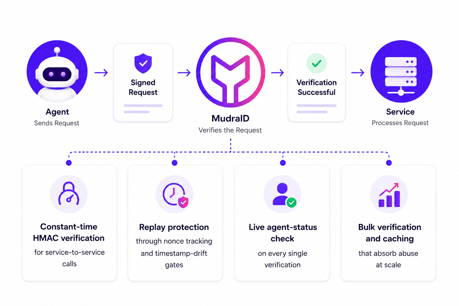 Verification flow diagram